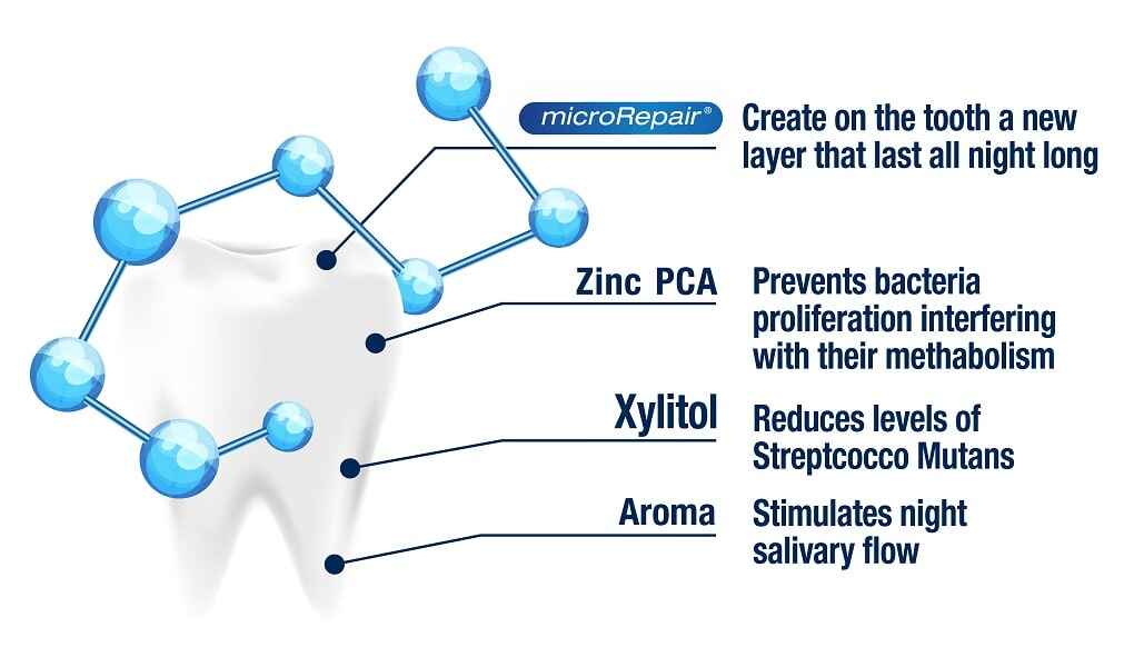 ترکیبات مهم خمیر دندان محافظتی بازسازی شبانه مینای دندان Biorepair
